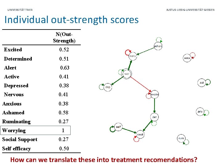 JUSTUS-LIEBIG-UNIVERSITÄT GIESSEN UNIVERSITÄT TRIER Individual out-strength scores N(Out. Strength) Excited 0. 52 Determined 0.
