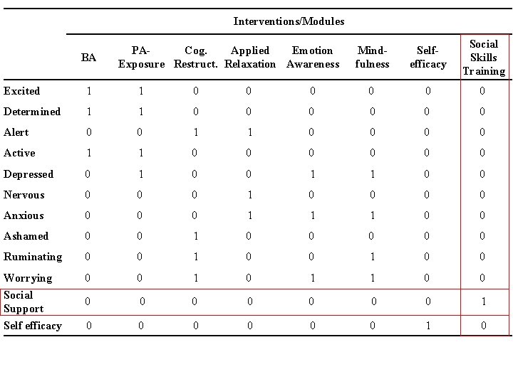Interventions/Modules UNIVERSITÄT TRIER BA Emotion PACog. Applied Exposure Restruct. Relaxation Awareness JUSTUS-LIEBIG-UNIVERSITÄT GIESSEN Mindfulness