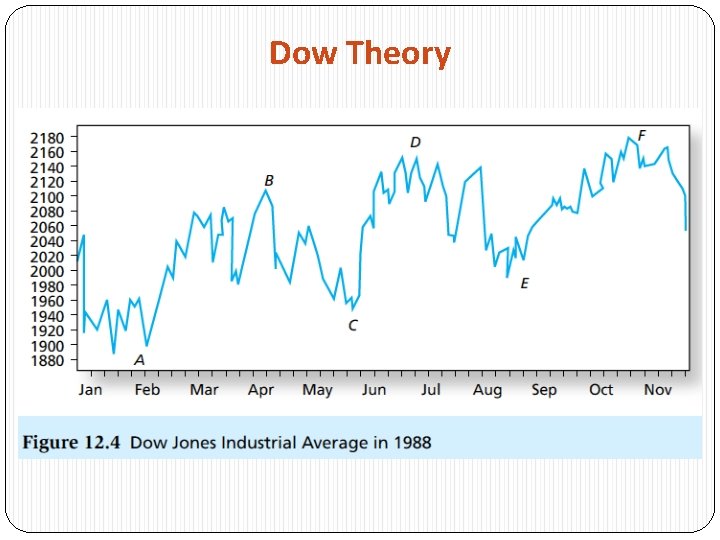 Dow Theory 
