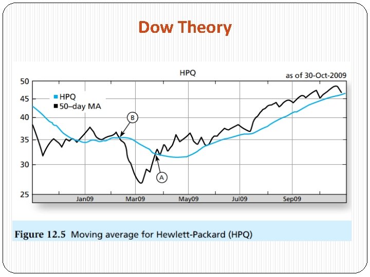 Dow Theory 