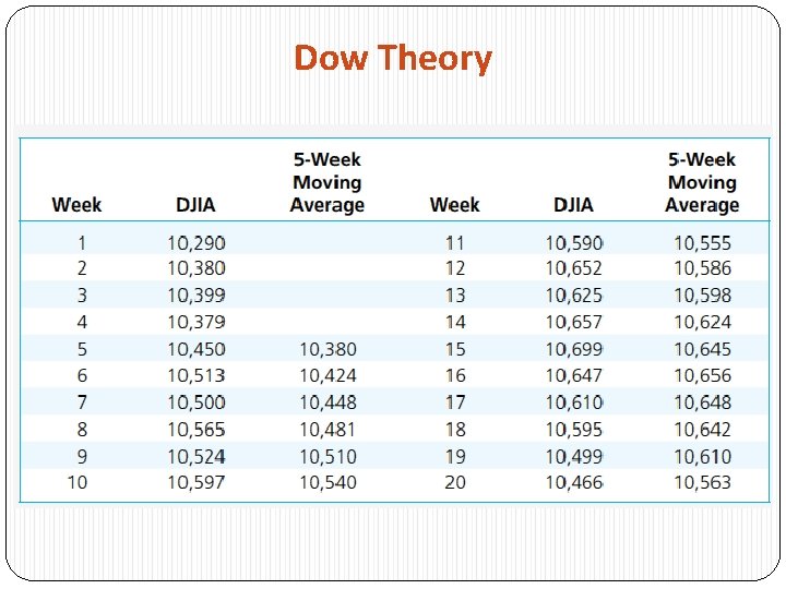 Dow Theory 