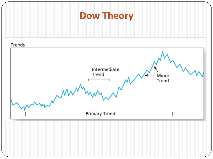 Dow Theory 