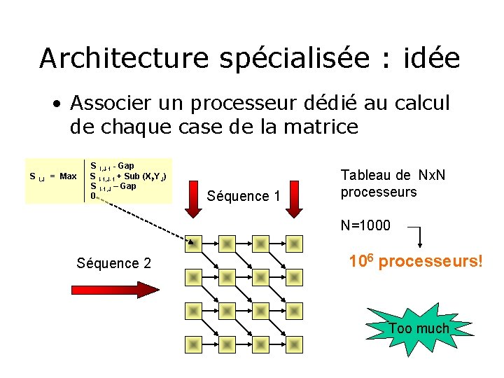 Architecture spécialisée : idée • Associer un processeur dédié au calcul de chaque case