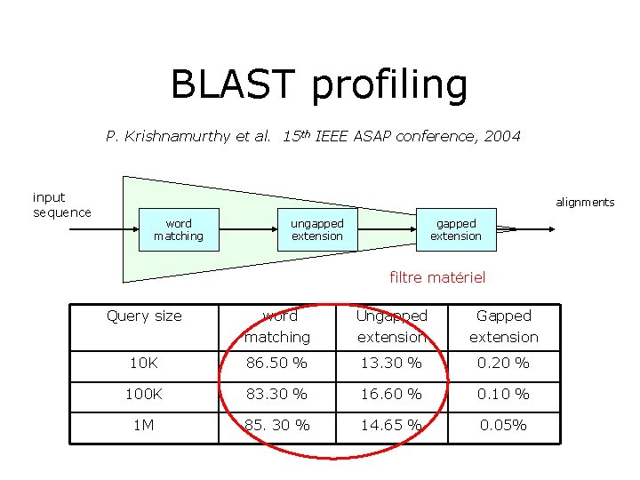 BLAST profiling P. Krishnamurthy et al. 15 th IEEE ASAP conference, 2004 input sequence