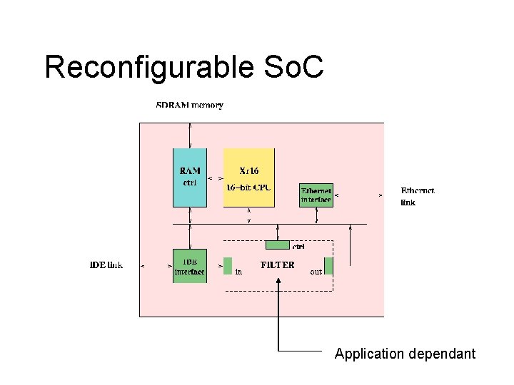 Reconfigurable So. C Application dependant 