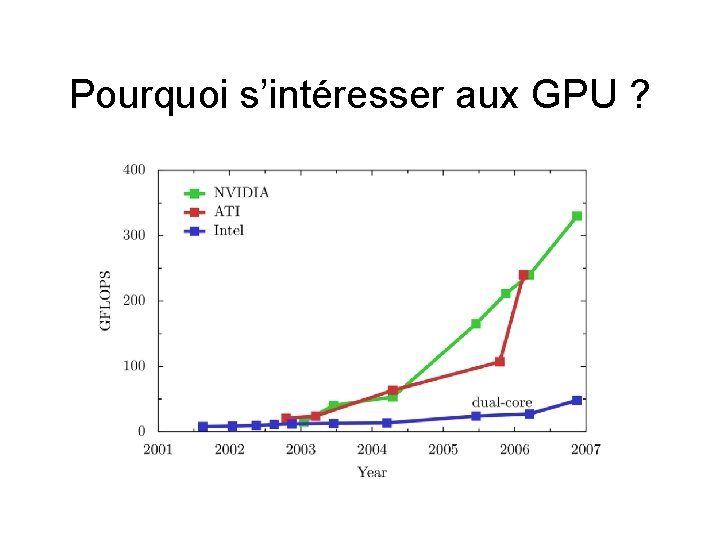 Pourquoi s’intéresser aux GPU ? 