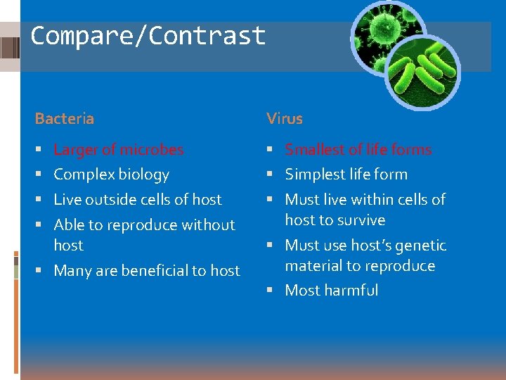 Compare/Contrast Bacteria Virus Larger of microbes Smallest of life forms Complex biology Simplest life