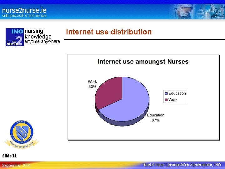 nursing knowledge Internet use distribution anytime anywhere Slide 11 September 2004 Muriel Haire, Librarian/Web