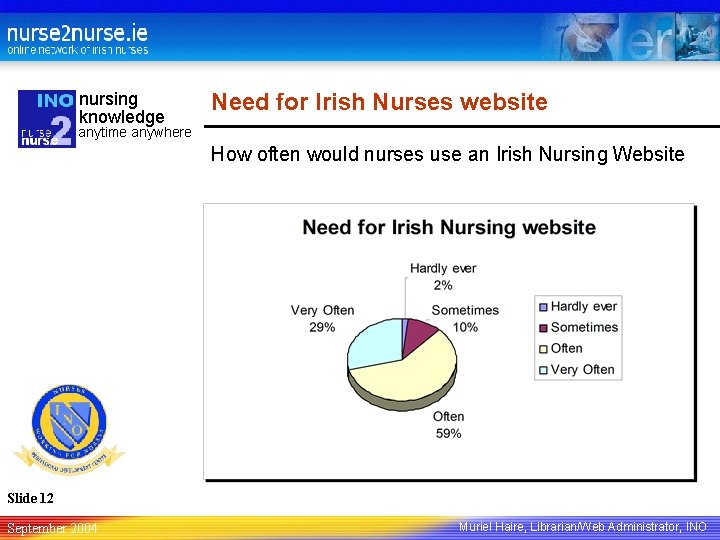 nursing knowledge Need for Irish Nurses website anytime anywhere How often would nurses use