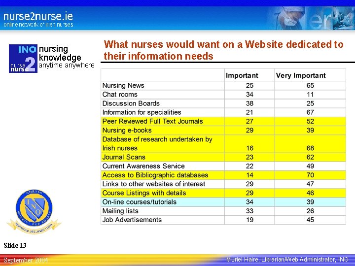 nursing knowledge anytime anywhere What nurses would want on a Website dedicated to their