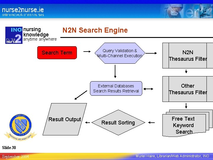 nursing knowledge N 2 N Search Engine anytime anywhere Search Term Query Validation &