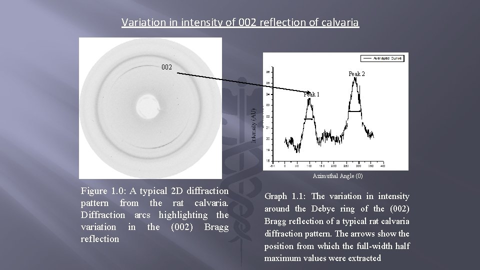 Variation in intensity of 002 reflection of calvaria 002 Peak 1 Azimuthal Angle (0)