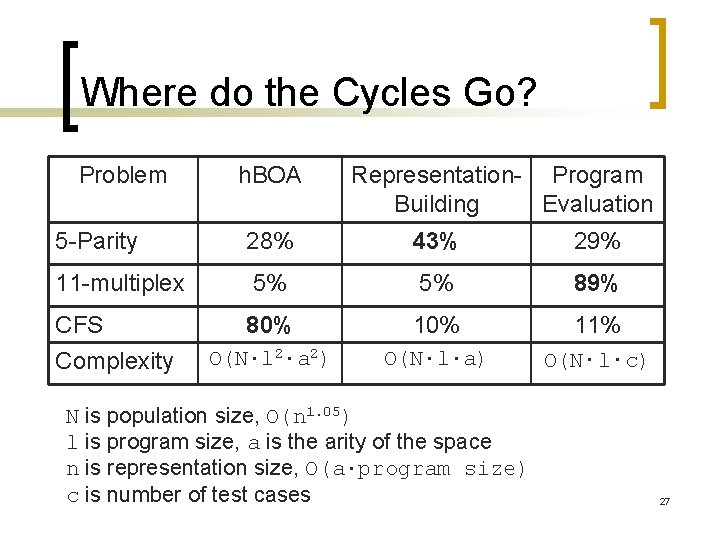 Where do the Cycles Go? Problem h. BOA Representation- Program Building Evaluation 5 -Parity