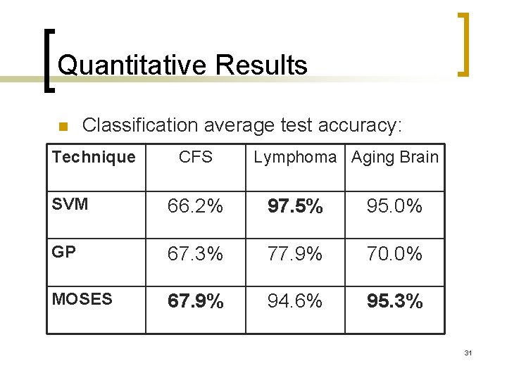 Quantitative Results n Classification average test accuracy: Technique CFS Lymphoma Aging Brain SVM 66.
