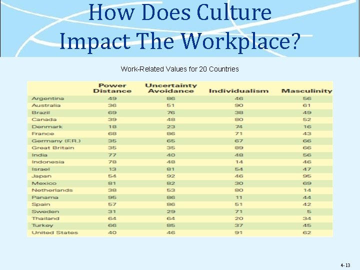 How Does Culture Impact The Workplace? Work-Related Values for 20 Countries 4 -13 