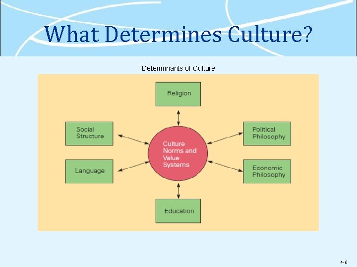 What Determines Culture? Determinants of Culture 4 -6 