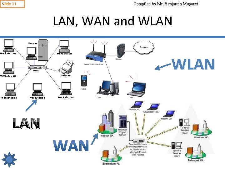 Slide 11 Compiled by Mr. Benjamin Muganzi LAN, WAN and WLAN LAN 