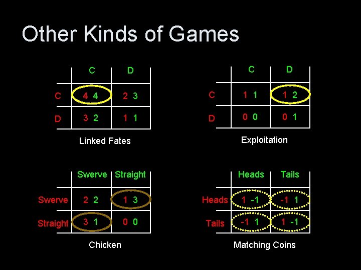 Other Kinds of Games C D C 4 4 2 3 D 3 2