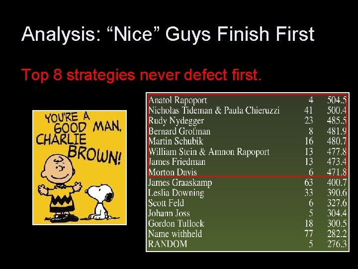 Analysis: “Nice” Guys Finish First Top 8 strategies never defect first. 