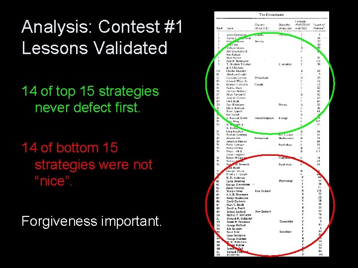 Analysis: Contest #1 Lessons Validated 14 of top 15 strategies never defect first. 14