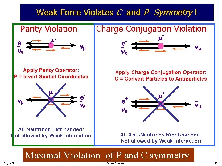 Weak Force Violates C and P Symmetry ! Parity Violation ene m- Charge Conjugation