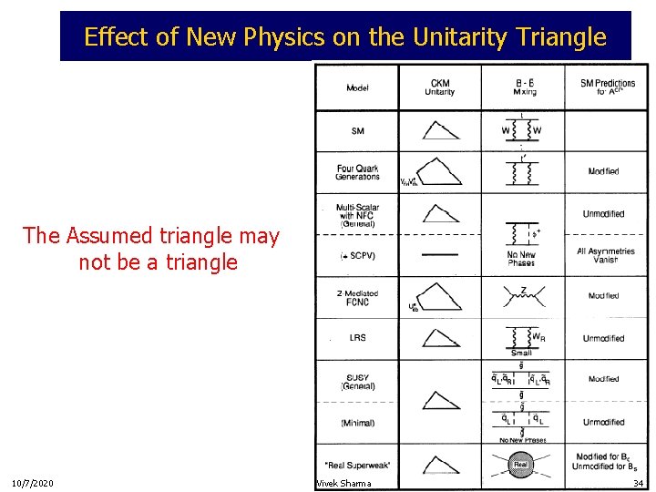Effect of New Physics on the Unitarity Triangle The Assumed triangle may not be