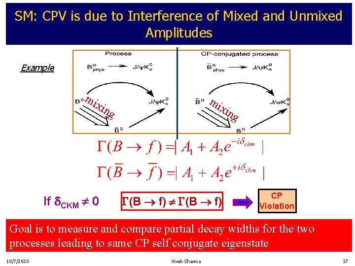 SM: CPV is due to Interference of Mixed and Unmixed Amplitudes Example mi mi