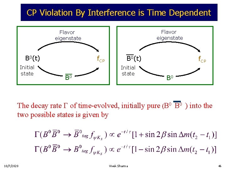 CP Violation By Interference is Time Dependent Flavor eigenstate B 0(t) Initial state f.