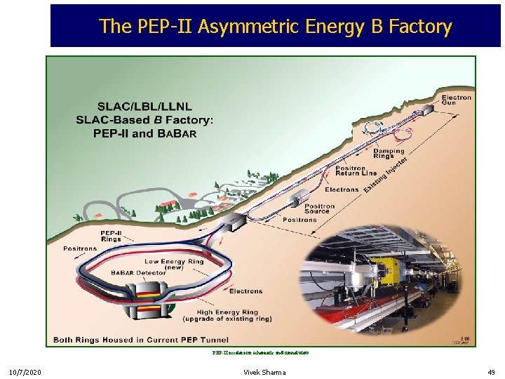The PEP-II Asymmetric Energy B Factory PEP-II accelerator schematic and tunnel view 10/7/2020 Vivek