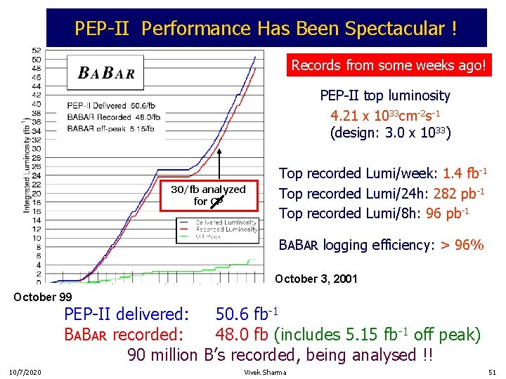 PEP-II Performance Has Been Spectacular ! Records from some weeks ago! PEP-II top luminosity