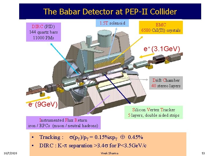 The Babar Detector at PEP-II Collider DIRC (PID) 144 quartz bars 11000 PMs 1.