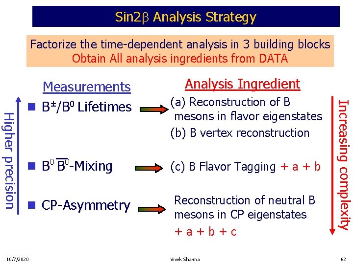 Sin 2 Analysis Strategy Factorize the time-dependent analysis in 3 building blocks Obtain All