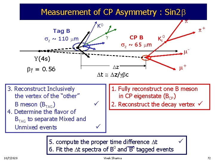 Measurement of CP Asymmetry : Sin 2 Tag B sz ~ 110 mm p-