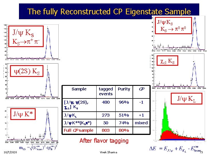 The fully Reconstructed CP Eigenstate Sample J/ KS KS p 0 J/ KS KS