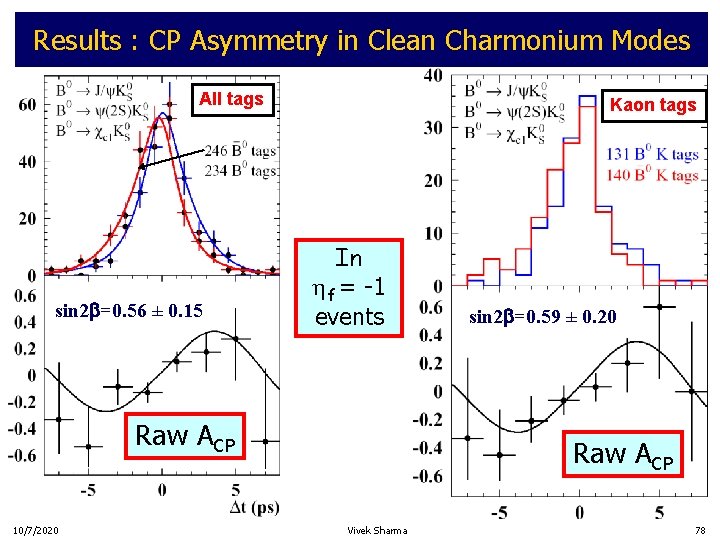 Results : CP Asymmetry in Clean Charmonium Modes All tags sin 2 b=0. 56