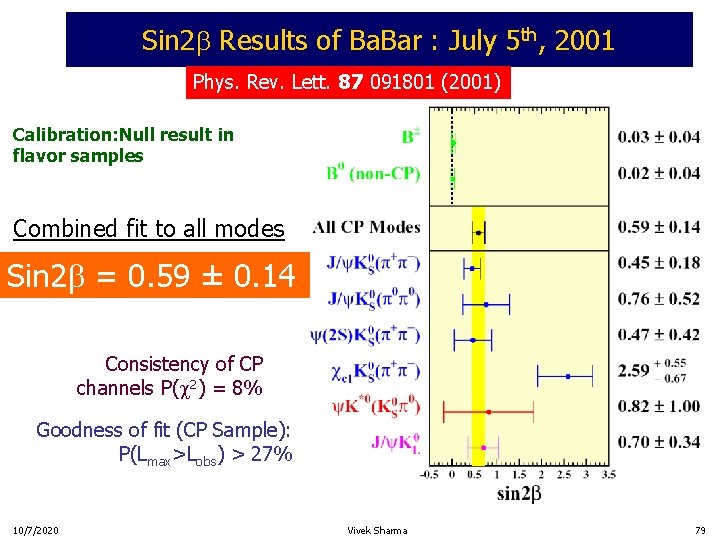 Sin 2 Results of Ba. Bar : July 5 th, 2001 Phys. Rev. Lett.