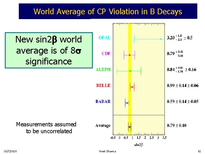 World Average of CP Violation in B Decays New sin 2 b world average