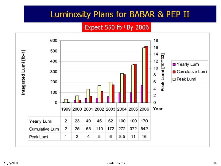 Luminosity Plans for BABAR & PEP II Expect 550 fb-1 By 2006 10/7/2020 Vivek