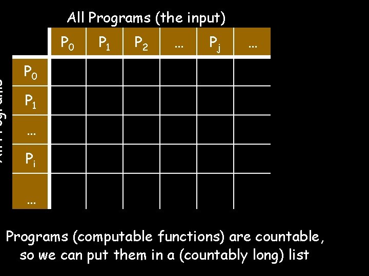 All Programs (the input) All Programs P 0 P 1 P 2 … Pj