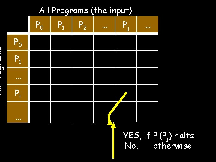 All Programs (the input) P 0 P 1 P 2 … Pj … P