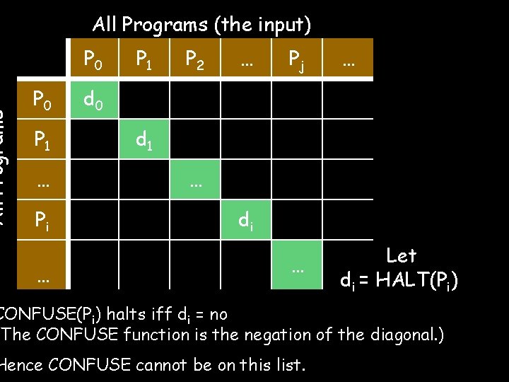 All Programs (the input) P 0 P 1 … Pi … P 1 P