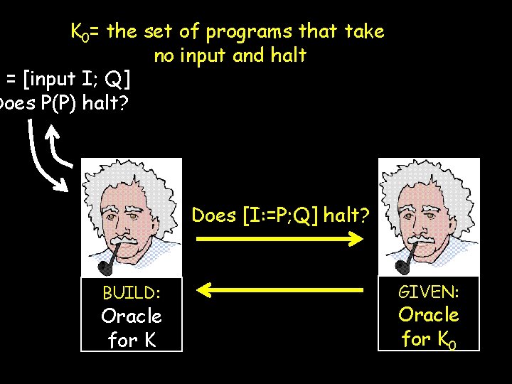 K 0= the set of programs that take no input and halt P =