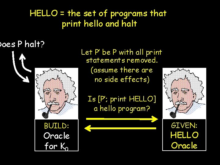 HELLO = the set of programs that print hello and halt Does P halt?