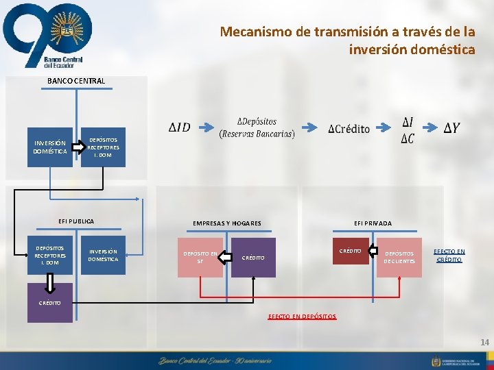 Mecanismo de transmisión a través de la inversión doméstica BANCO CENTRAL INVERSIÓN DOMÉSTICA DEPÓSITOS