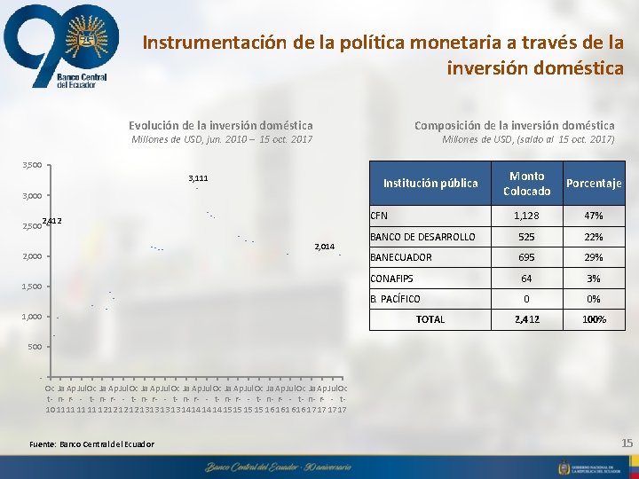 Instrumentación de la política monetaria a través de la inversión doméstica Evolución de la