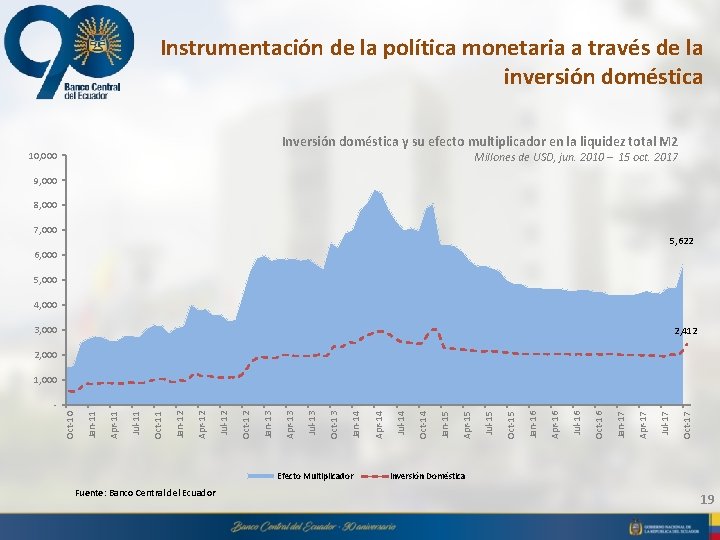 Instrumentación de la política monetaria a través de la inversión doméstica Inversión doméstica y