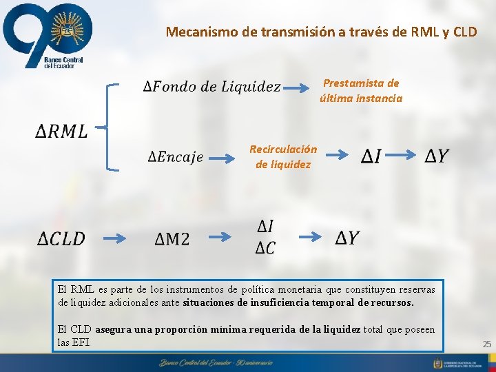 Mecanismo de transmisión a través de RML y CLD Prestamista de última instancia Recirculación