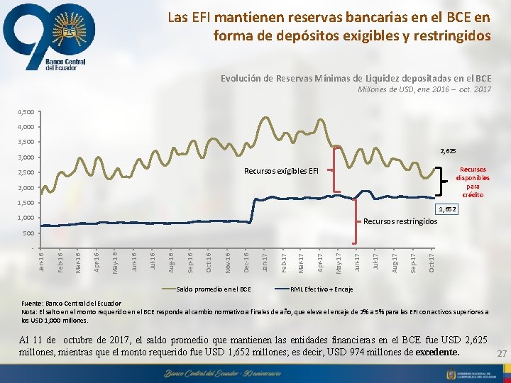Las EFI mantienen reservas bancarias en el BCE en forma de depósitos exigibles y