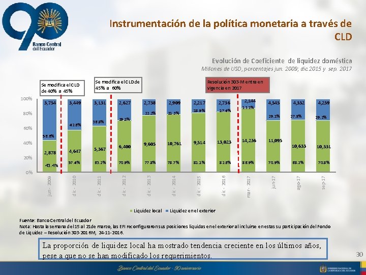 Instrumentación de la política monetaria a través de CLD Evolución de Coeficiente de liquidez