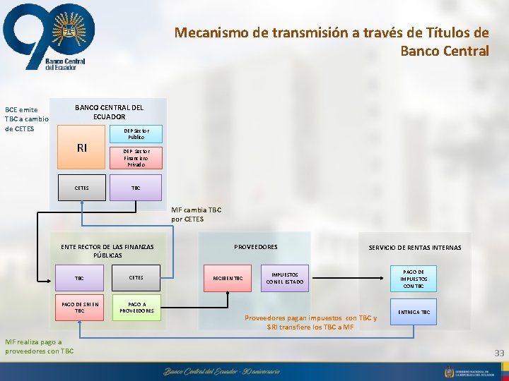 Mecanismo de transmisión a través de Títulos de Banco Central BANCO CENTRAL DEL ECUADOR